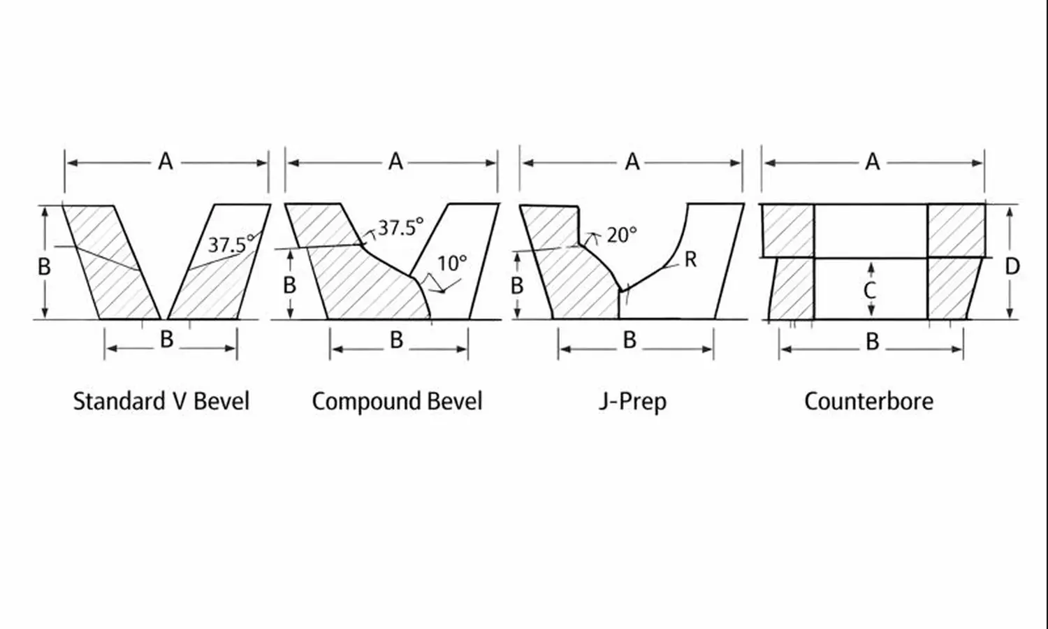 Four pipe bevel types compared — V-groove, compound bevel, J-prep, and counterbore cross-section diagrams