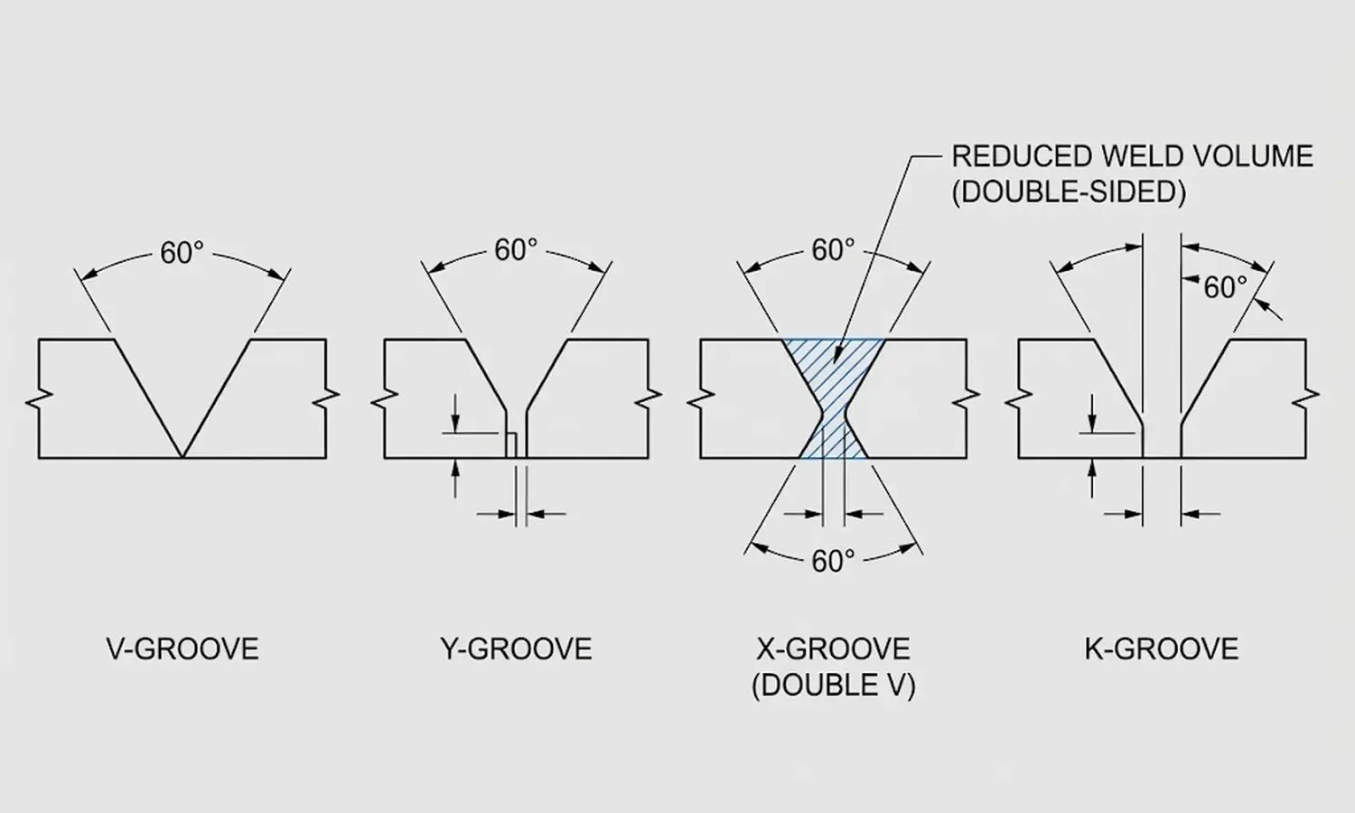 Plate bevel types diagram showing V-groove, K-groove, X-groove, and J-groove cross-sections with dimensional annotations