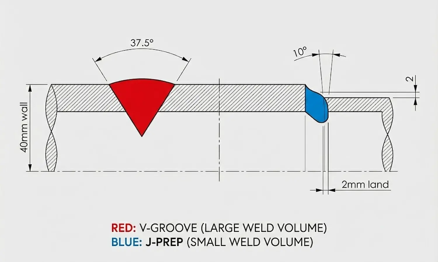 V-groove vs J-prep weld volume comparison on 40mm wall pipe — J-prep saves 40% filler metal